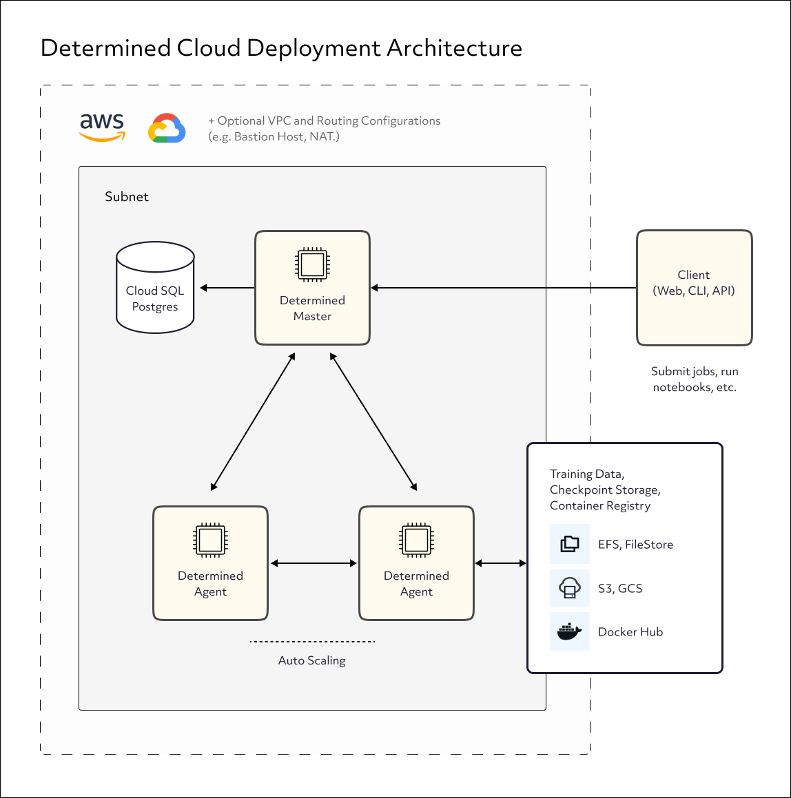 ../_images/det-cloud-architecture.png